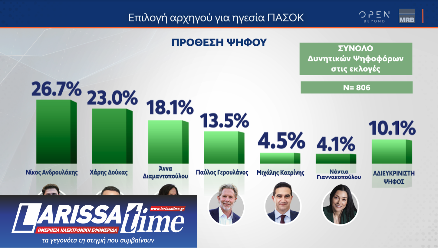 Δημοσκόπηση MRB: Προβάδισμα Κασσελάκη,  ντέρμπι Ανδρουλάκη – Δούκα-5